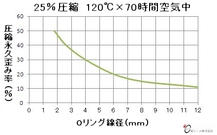 線径と圧縮永久歪み率グラフ-1.jpg