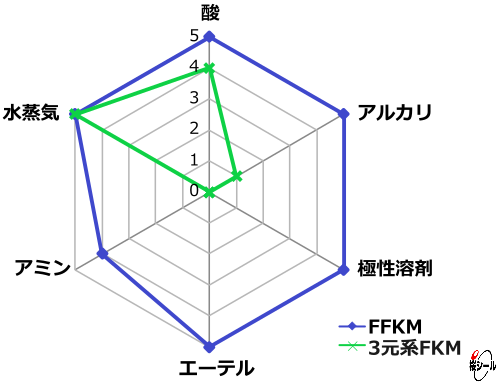 FFKM、3元系比較グラフ
