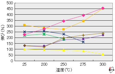 耐熱老化試験-伸び.png