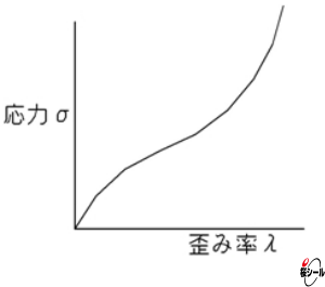 ゴム弾性-グラフ.jpg