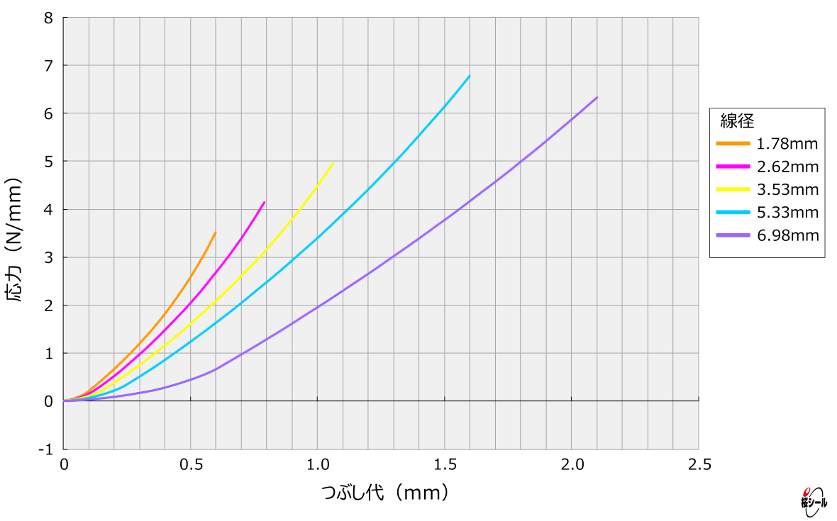 A70-AS568規格