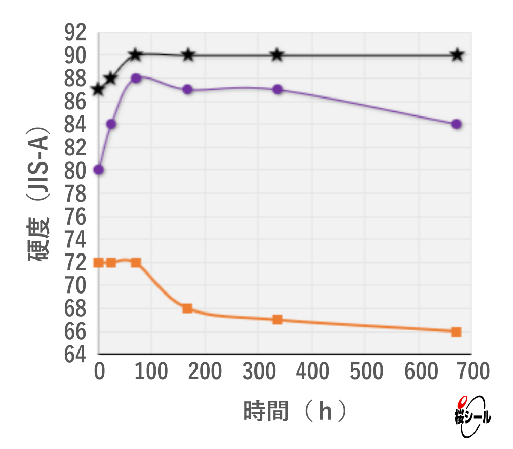 FP-FFSG長時間耐熱老化試験（硬度）.png