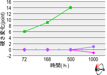 フロロパワーFFSW-硬さ変化の推移.jpg