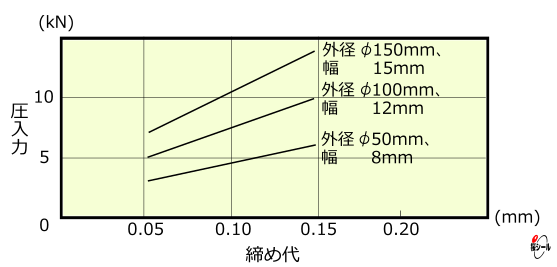 オイルシール-圧入力の目安-外周金属タイプ.png