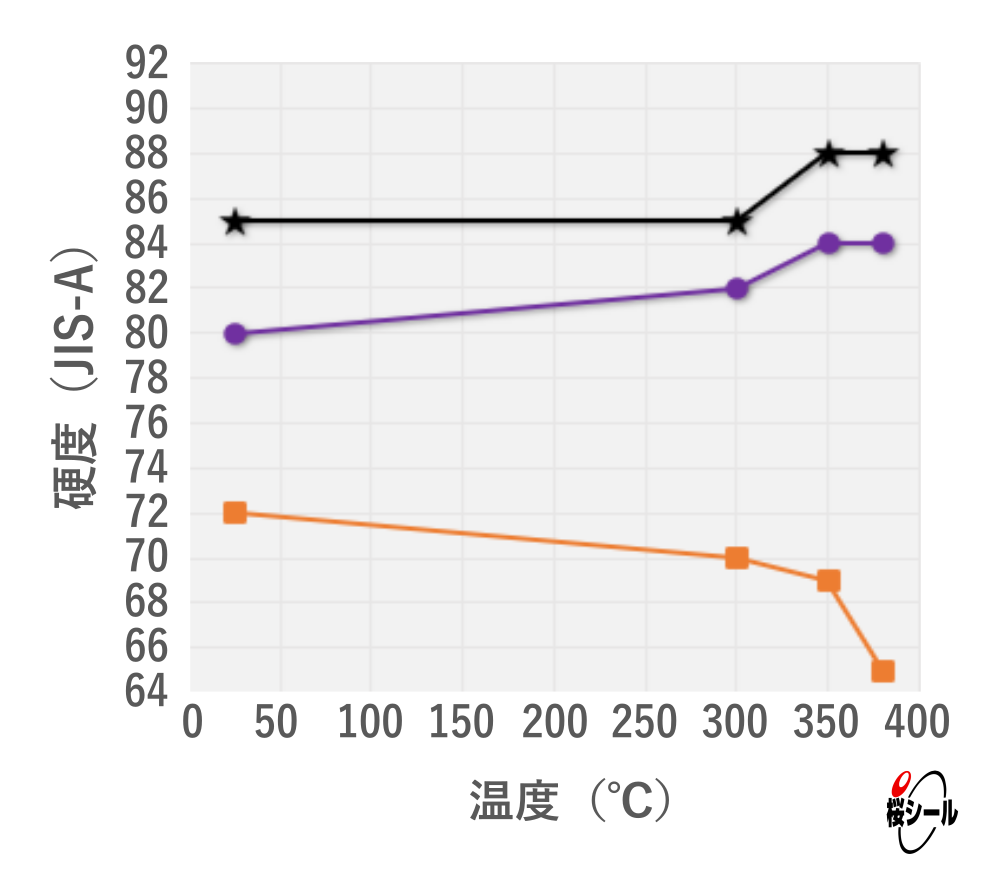 FP-FFCT_温度別耐熱老化試験（硬度）.png