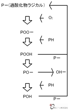 自動酸化の連鎖反応模式.jpg