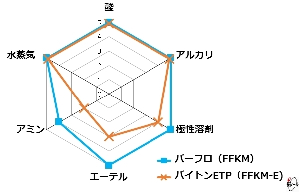 FFKM、FFKM-E比較グラフ