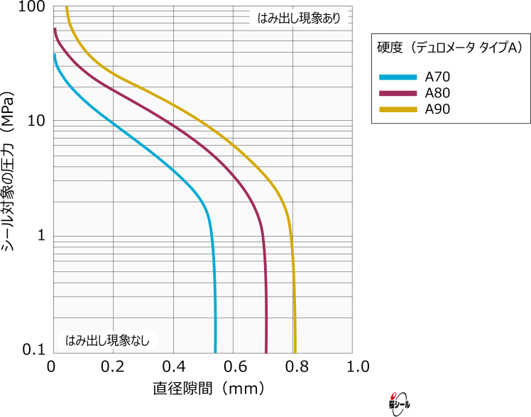 Oリングはみだし限界グラフ3