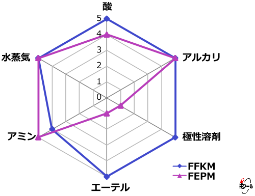 FFKM、FEPM比較グラフ