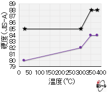 FP-FFSG_温度別耐熱老化試験（硬度）.png