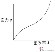 ゴム弾性-グラフ.jpg