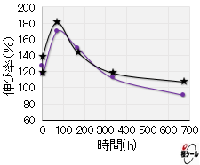 FP-FFSG長時間耐熱老化試験（伸び率）.png