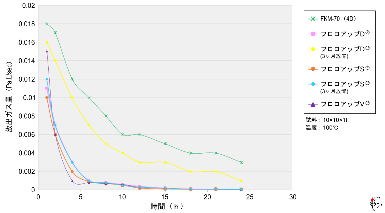 フロロアップ-放出ガス量の経時変化グラフ.png