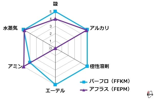 FFKM、FEPM比較グラフ