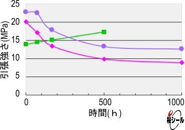 フロロパワーFFSW-引張強さ変化の推移.jpg