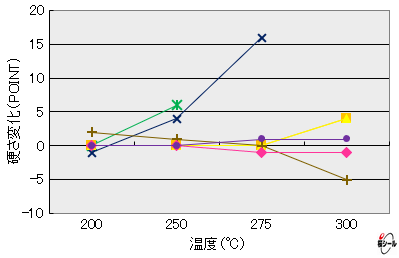 耐熱老化試験-硬さ変化.png