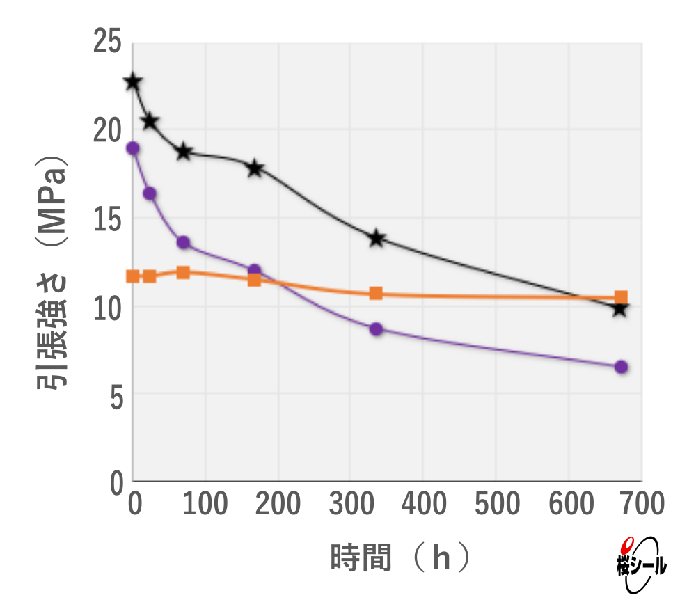 FP-FFSG長時間耐熱老化試験（引張強さ）.png