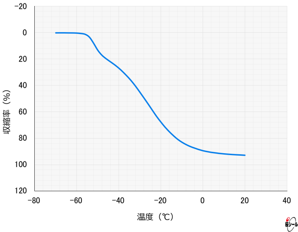 TR試験（フロロパワーFOG）