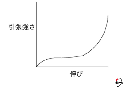 引張強さと伸び率の相関グラフ.jpg