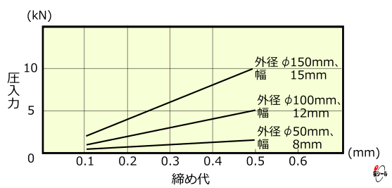 オイルシール-圧入力の目安-外周ゴムタイプ.png