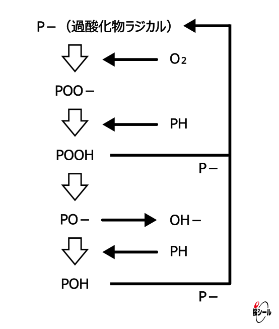 自動酸化の連鎖反応模式.jpg