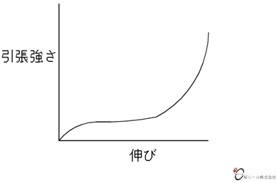 引張強さと伸び率の相関グラフ.jpg
