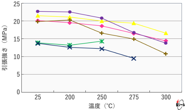 耐熱老化試験-引張強さ.png