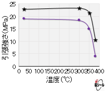 FP-FFSG_温度別耐熱老化試験（引張強さ）.png