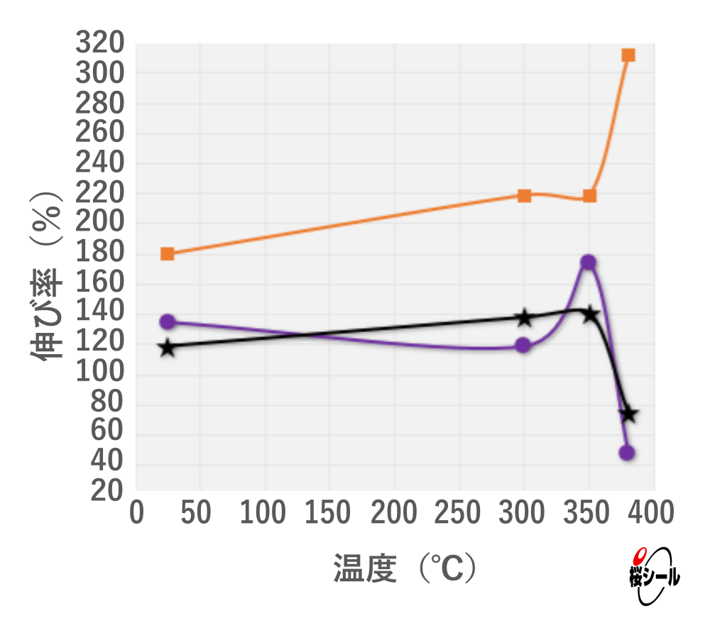FP-FFSG_温度別耐熱老化試験（伸び率）.png