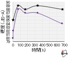 FP-FFSG長時間耐熱老化試験（硬度）.png