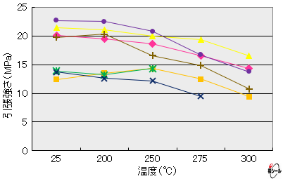 耐熱老化試験-引張強さ.png