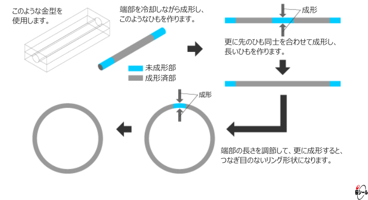 Oリング_送り焼き（送り加硫）成形.gif