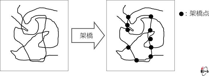 ゴムの架橋模式図