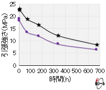 FP-FFSG長時間耐熱老化試験（引張強さ）.png