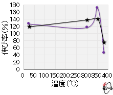 FP-FFSG_温度別耐熱老化試験（伸び率）.png