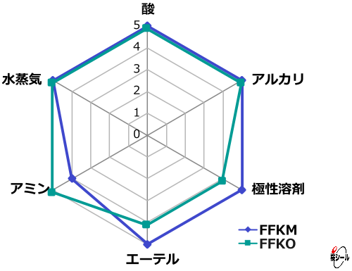 FFKMグラフ