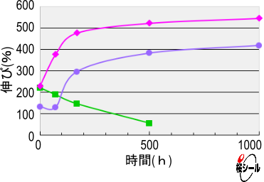 フロロパワーFFSW-伸び変化の推移.jpg