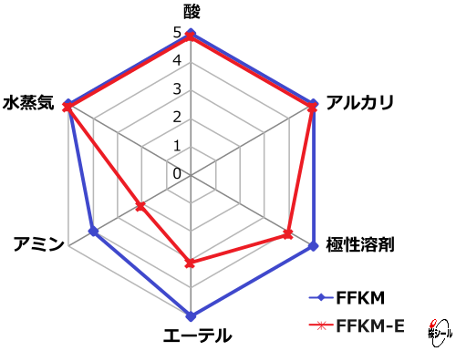 FFKM、FFKM-E比較グラフ