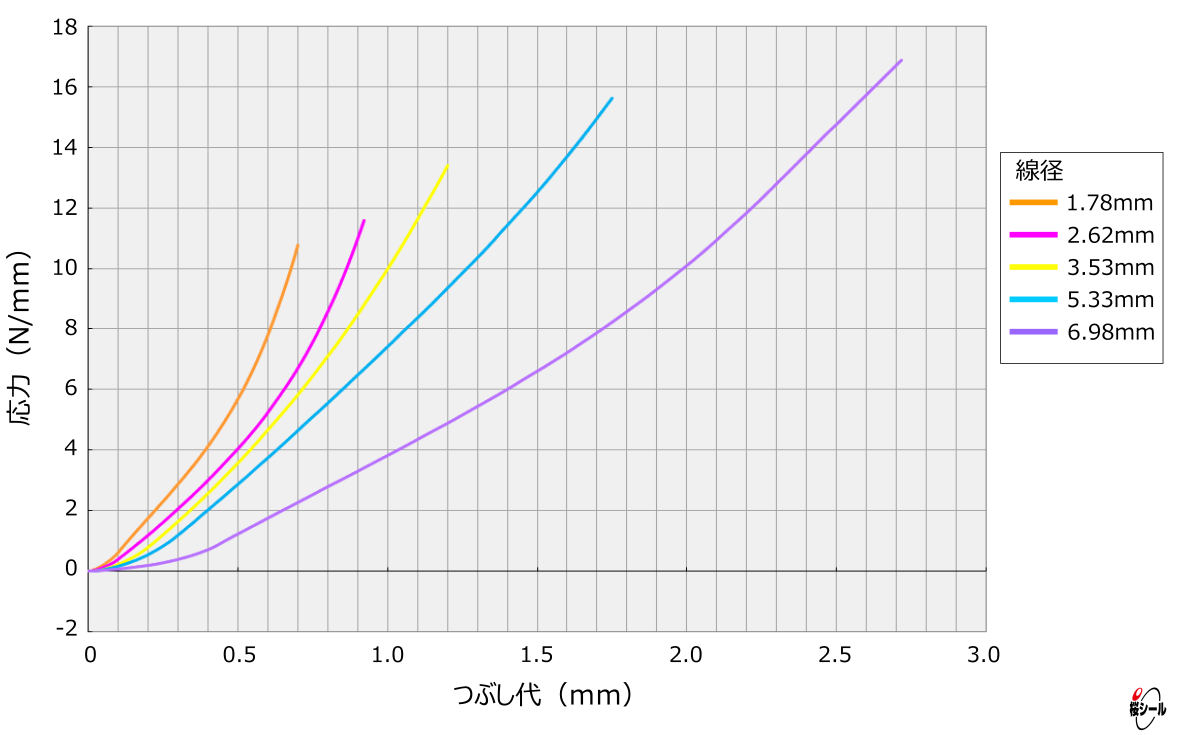 A90-AS568規格
