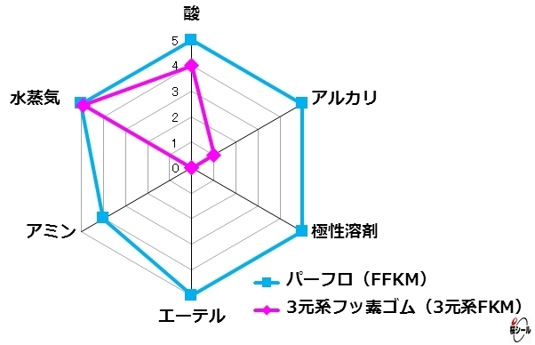FFKM、3元系比較グラフ