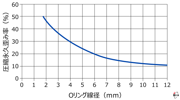 線径と圧縮永久歪み率グラフ-1.jpg