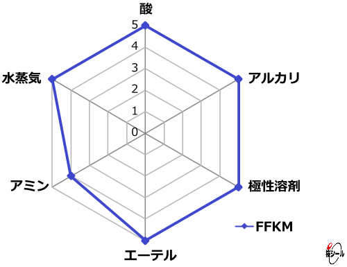 FFKMグラフ