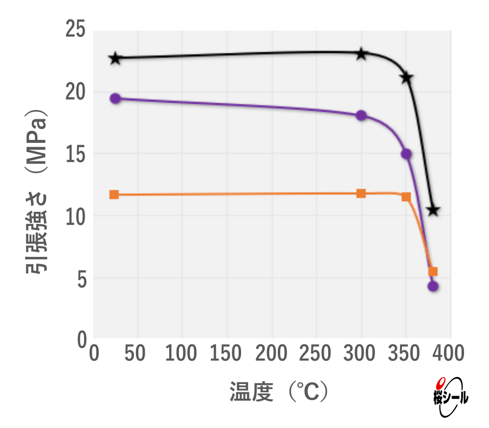 FP-FFCT_温度別耐熱老化試験（引張強さ）.png