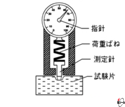 デュロメータ硬度計